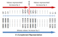 DataRep_OneComplement.png