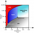636px-Carbon_dioxide_pressure-temperature_phase_diagram.svg.png