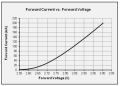 LM561C forward current vs voltage.png
