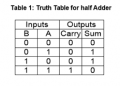 Half Adder Truth Table.png