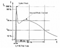 Typical-waveform-of-the-output-current-of-the-ESD-generator-1.png