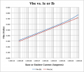Vbe vs Ib or Ie.png