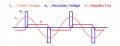 voltage-and-flux-waveforms-for-a-peaking-transformer.jpg