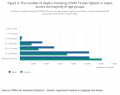 Figure 3_ The number of deaths involving COVID-19 was highest in males across the majority of ...png Figure 3_ The number of deaths involving COVID-19 was highest in males across the majority of ...png