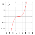 150px-X_cubed_plot.svg.png