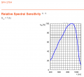 SFH2704 spectral sensitivity.png