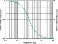 Single pole filter phase response.jpg