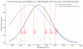 Human Eye Accommodation vs. Wavelength with Common LED Wavelengths.png Human Eye Accommodation vs. Wavelength with Common LED Wavelengths.png