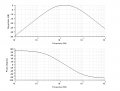 Wein Bridge open loop Bode plot example.jpg