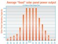solar_stik_average_fixed_power_output_graph_v2.jpg