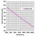 boiling_point_water_elevation_feet.png